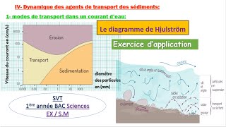 Partie 4  Le Diagramme Hjulstrom  exercice dapplication  dynamique de transport des sédiments [upl. by Etteloiv600]