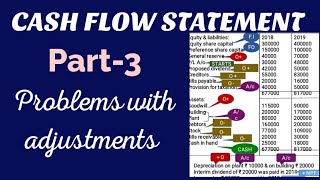 Cash Flow Statement  Part 3 Problems with adjustments  Easy explanation in Malayalam [upl. by Aramo43]