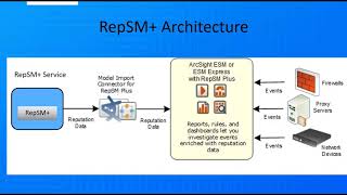 ArcSight ESM Intro to RepSM [upl. by Sadoc823]