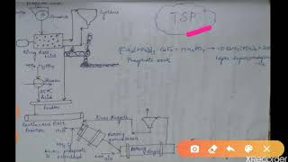 Manufacture of Triple Superphosphate TSP [upl. by Tocci426]