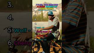 Tyler The Creator Albums Ranked By User Score tylerthecreator chromakopia igor rap album yt [upl. by Rexanne]