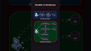 Monolithic vs Microservices Architecture coding viralshorts [upl. by Kuo]