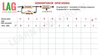 Generation Of DPSK Signal हिन्दी [upl. by Elehcim629]