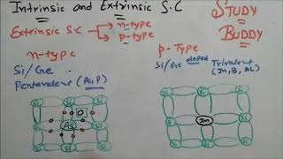 Extrinsic and Intrinsic Semiconductor  Properties [upl. by Aiyn]