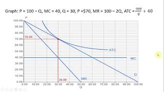 Monopolistic Competition LongRun Equilibrium Problem [upl. by Silas963]