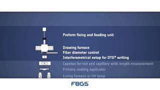 Intoducing FBGS unique Draw Tower Grating manufacturing technology [upl. by Rudolf]