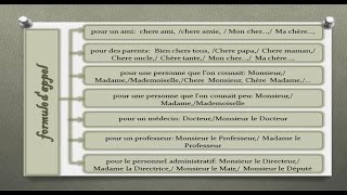 france plan de la lettre comment rédiger une formule dappel ou de politesse 2 [upl. by Natanoy]