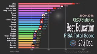 The Best Student and Education PISA 20002018 Country Comparison OECD PISA [upl. by Michelle]