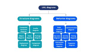 UML diagram types structure and behavior diagrams 14 examples [upl. by Meelas]