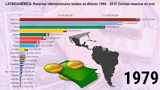 LATINOAMÉRICA Reservas internacionales totales en dólares Incluye reservas en oro [upl. by Betthel]