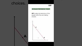 1450 Revealed Preference Theory diagram presentation of RPT  Microeconomics shortnotes ugcnet [upl. by Kresic]