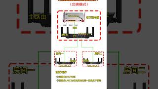 无线路由器怎么做有线mesh组网 路由器 全屋wifi WIFI [upl. by Nnaaras]