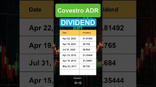 COVTY Covestro ADR Dividend History [upl. by Eeslek]