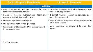 What is the difference between an electromagnetic flow meter and an ultrasonic flow meter [upl. by Alvita]