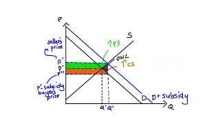 Subsidies on Buyers  Consumers in Perfect Competition  Market Outcomes and Welfare PS CS DWL [upl. by Emirej438]