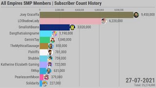 All Empires SMP Members  Subscriber Count History 20072021 UPDATED [upl. by Gally101]