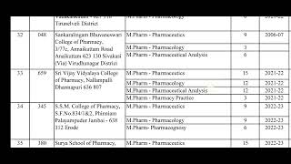 institutes ofter M Pharm in pharmaceutics under the Tamilnadu Dr MGR Medical University [upl. by Reed]