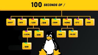 Linux Directories Explained in 100 Seconds [upl. by Spratt758]