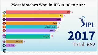 Most Matches Won by a Team in IPL History  RecordBreaking IPL Teams  IPL 2025 [upl. by Oicneconi569]