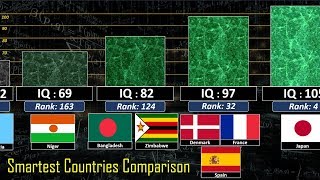 Smartest Country Comparison [upl. by Marsden]