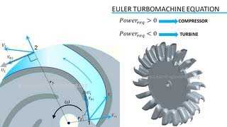 Turbomachinery  Fundamentals [upl. by Toombs181]