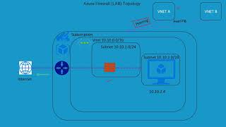 AZ700  Mircosoft  Azure Networking  Azure Firewall  Firewall Manager  Part 5 [upl. by Eirrehc381]