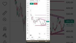 JUBILANT INGREVIA Ltd daily chart trading banknifty stockmarket optionstrading stocktrading [upl. by Llerrad]