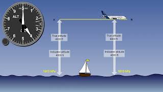 10 ATPL Training Flight Instruments 10 Pressure Altimeter Errors Blockages and Pressure Setti [upl. by Aihn]