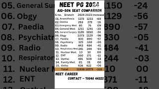 NEET PG 2024 🔥 AIQ50 Seat Comparison neet shorts [upl. by Pussej]