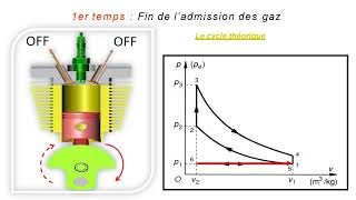 Moteur a combustion interne moteur essence [upl. by Rombert]