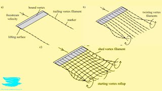 Vortex Filaments and Vortex Sheets Aero Fundamentals 61 [upl. by Aihsatal]