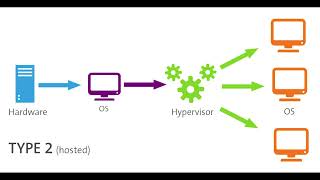 What is a Type 2 Hypervisor [upl. by Eserehs]