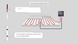 Golvvärme  Hur det fungerar [upl. by Iruam]