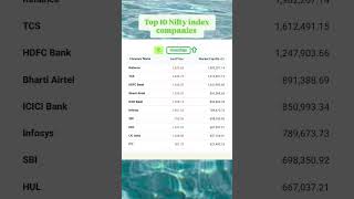 Top 10 Nifty index Companies Top Networth companies shorts stockmarket ltpcalculator [upl. by Rafael]