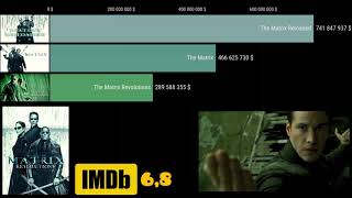 All MATRIX Movies Ranked IMDB  2023 [upl. by Reichert]