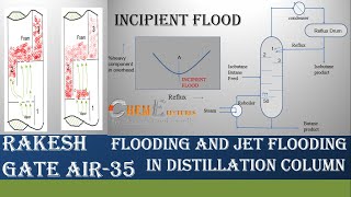 Flooding and Jet Flooding in Distillation column Mass Transfer by Rakesh AIR35 [upl. by Jean]