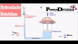 Wie funktioniert eine hydraulische Hebebühne  einfach und anschaulich erklärt [upl. by Yra205]