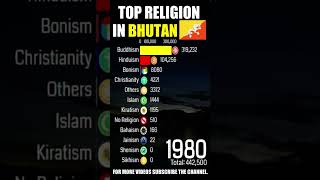 Top Religion Population in Bhutan Kingdom Of Bhutan 1900  2022 Population wise  shorts god [upl. by Navac157]