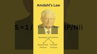 Amdahls Law explained in 50 secs [upl. by Ecela]