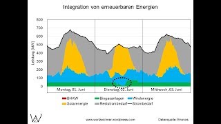 Integration von erneuerbaren Energien [upl. by Atenek]