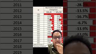 nifty 50 drawdown from 2008 to till date2024 [upl. by Balough]