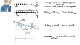 SA09 Drawing Shear amp Moment Diagrams without the use of Equations [upl. by Zetrom]