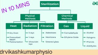 sterilization microbiologysterilization microbiology in hindiautoclave sterilization process [upl. by Treboh]