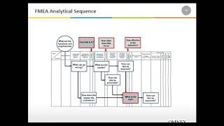 New AIAG VDA FMEA Webinar [upl. by Eelarual]