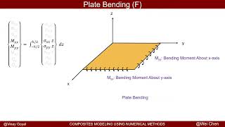 ABAQUS TUTORIALS COMPOSITE MODULE 4  FREE BODY DIAGRAM PLATE ELEMENTS SECTION FORCES amp MOMENTS [upl. by Bell]