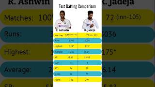 Ravichandran Ashwin Vs Ravindra Jadeja Test Batting Comparison  ravichandranashwin ravindrajadeja [upl. by Maupin965]