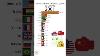 GDP by Country PPP Richest Countries [upl. by Llenrac]