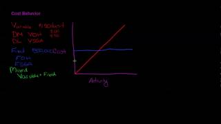 Cost Behavior Fixed Variable Mixed and Step Costs [upl. by Eiger]