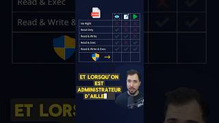 Java  Permissions Système pour Lire Écrire et Exécuter des Fichiers File [upl. by Helfant]