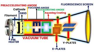 Discovering Cathode Ray Tubes From Physics Marvel to Everyday Tech [upl. by Bigler671]